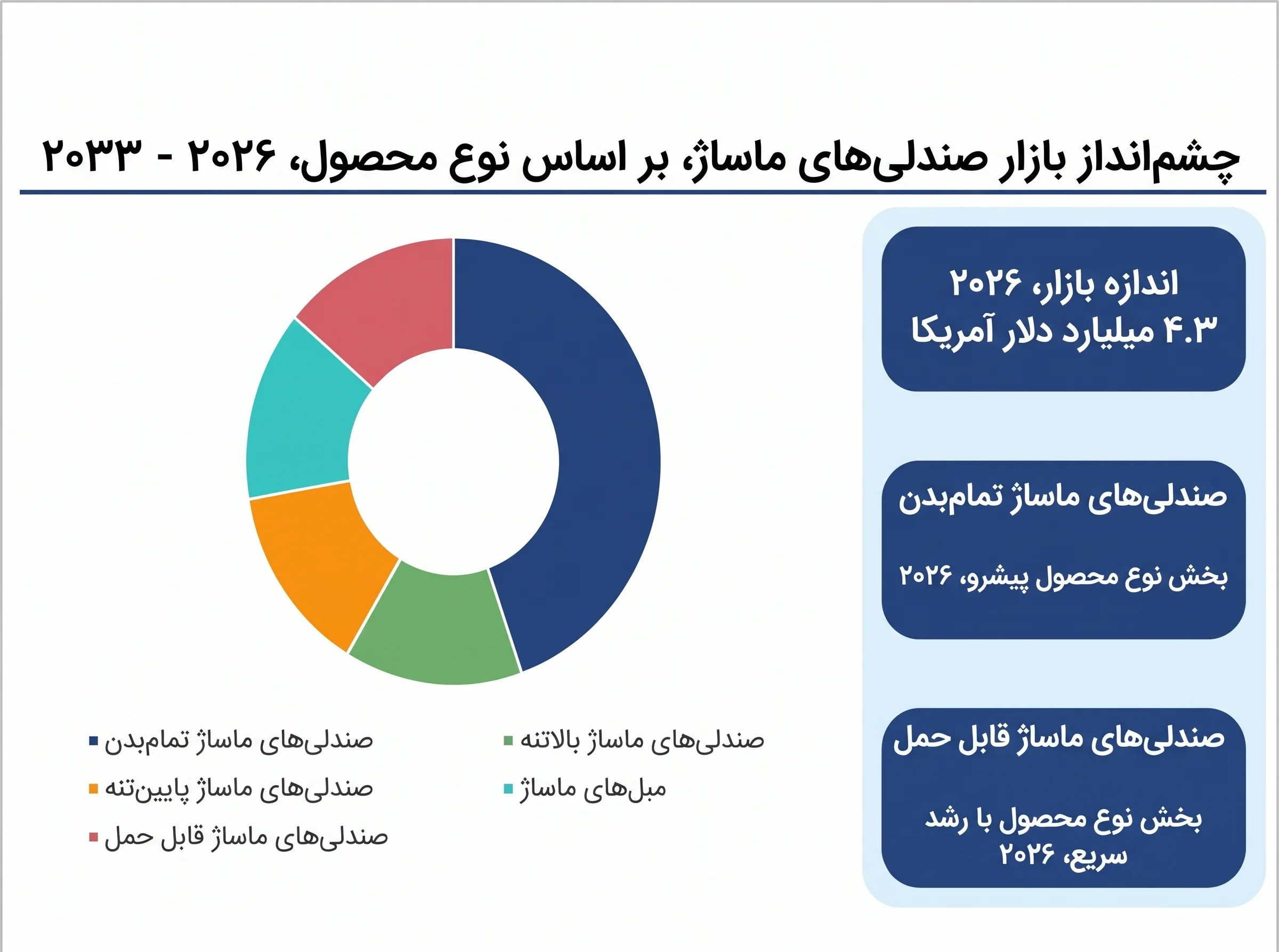 بازار جهانی صندلی ماساژ؛ اندازه، روندها و پیشبینی رشد تا ۲۰۳۳ 3 بازار صندلی ماساژور