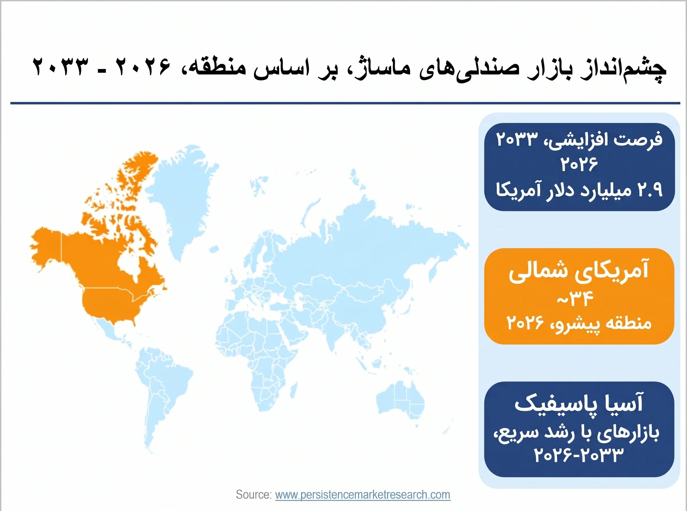 بازار جهانی صندلی ماساژ؛ اندازه، روندها و پیشبینی رشد تا ۲۰۳۳ 1 تحقیق بازار صندلی ماساژ
