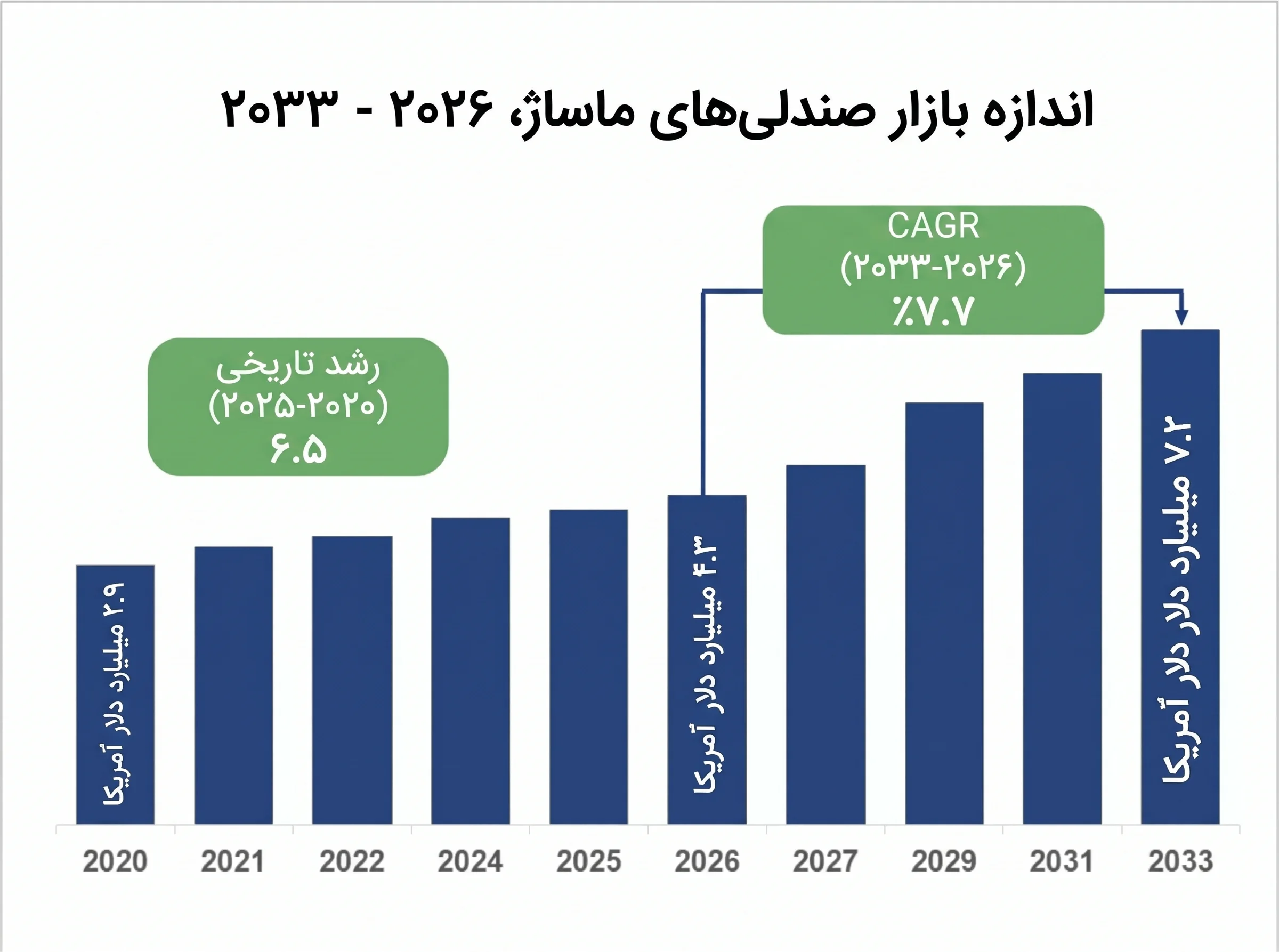 بازار جهانی صندلی ماساژ؛ اندازه، روندها و پیشبینی رشد تا ۲۰۳۳ 2 نمودار رشد بازار جهانی صندلی ماساژ از ۲۰۲۶ تا ۲۰۳۳